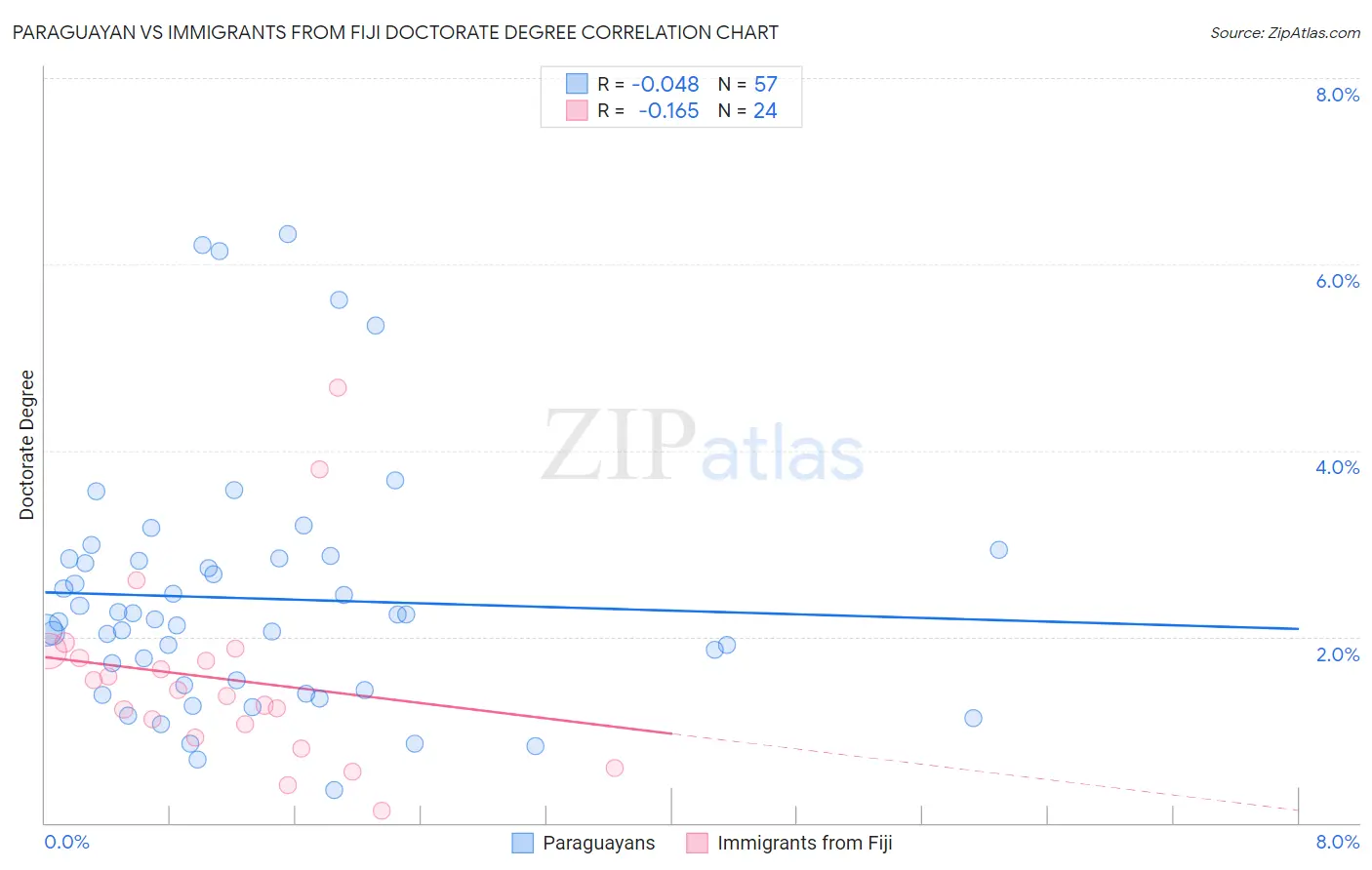 Paraguayan vs Immigrants from Fiji Doctorate Degree