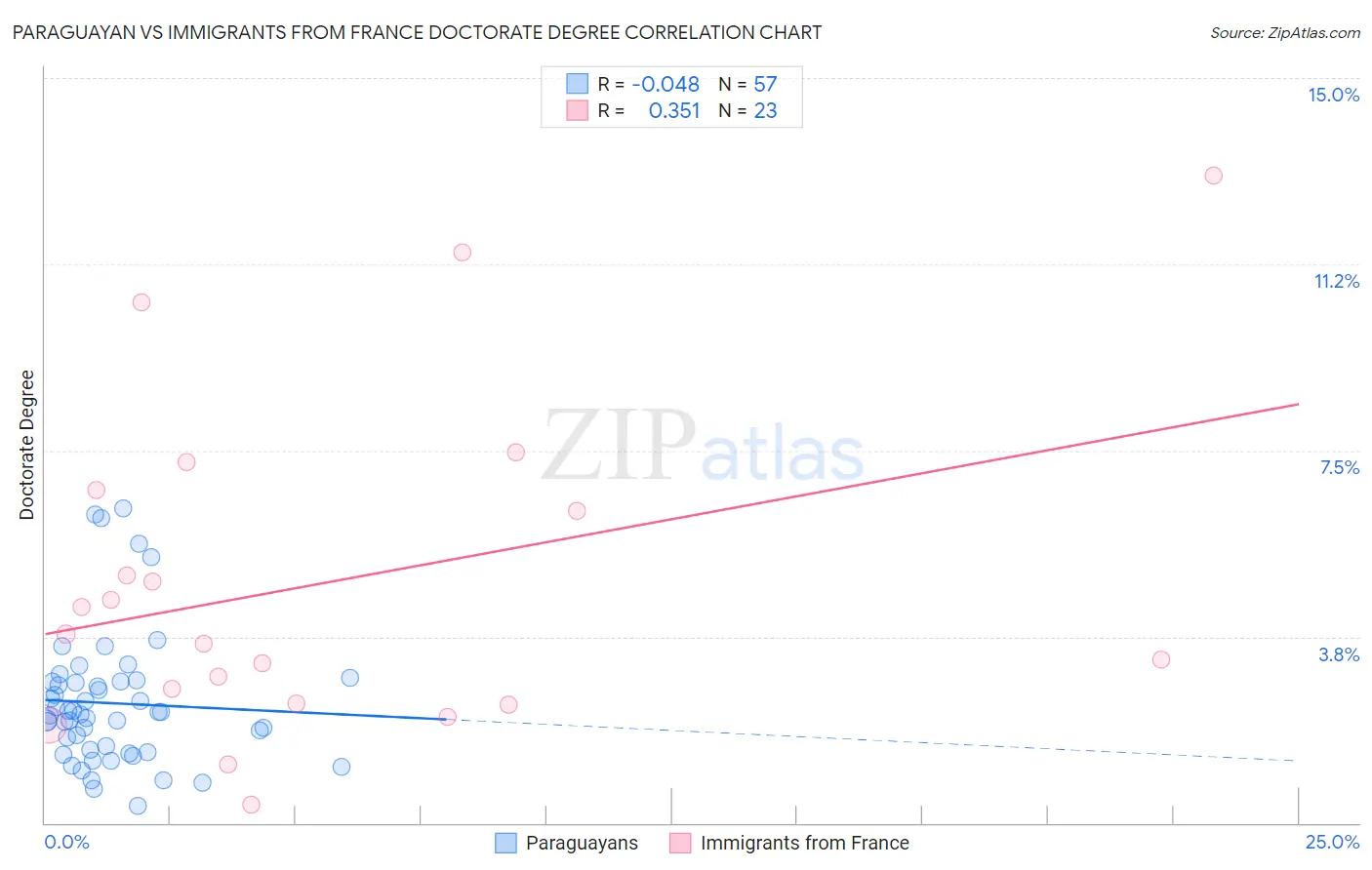 Paraguayan vs Immigrants from France Doctorate Degree