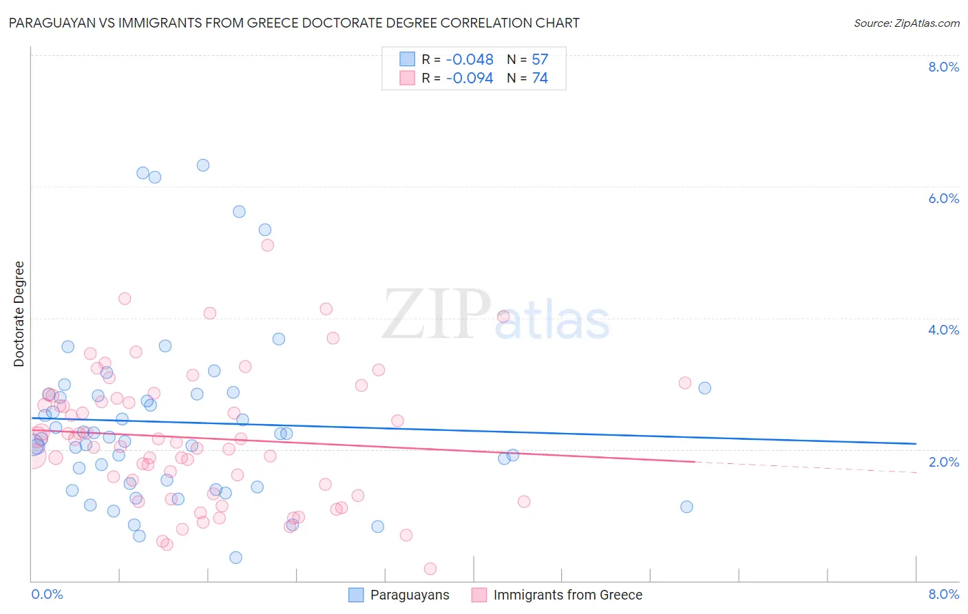 Paraguayan vs Immigrants from Greece Doctorate Degree