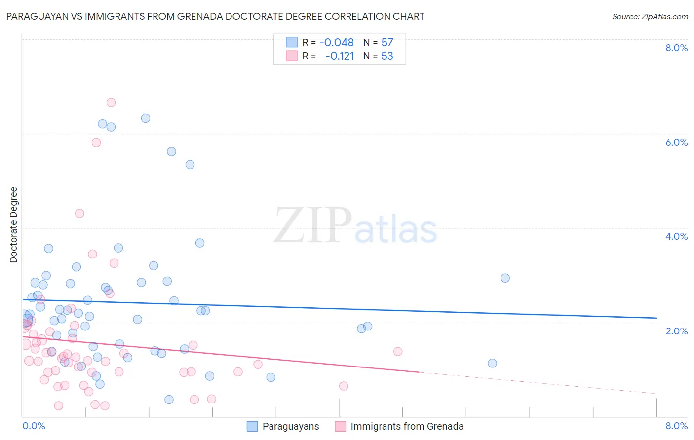 Paraguayan vs Immigrants from Grenada Doctorate Degree
