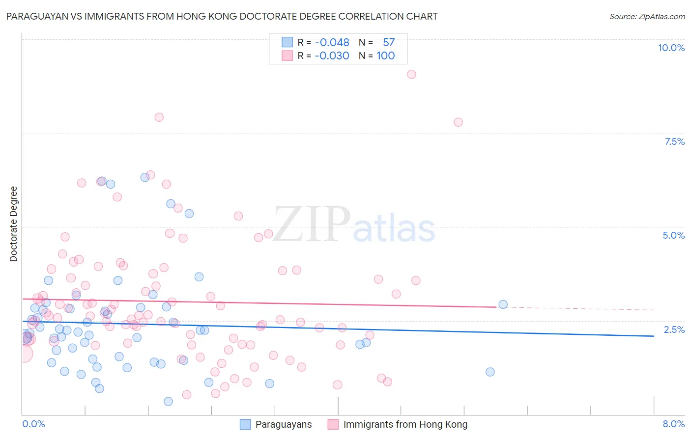 Paraguayan vs Immigrants from Hong Kong Doctorate Degree