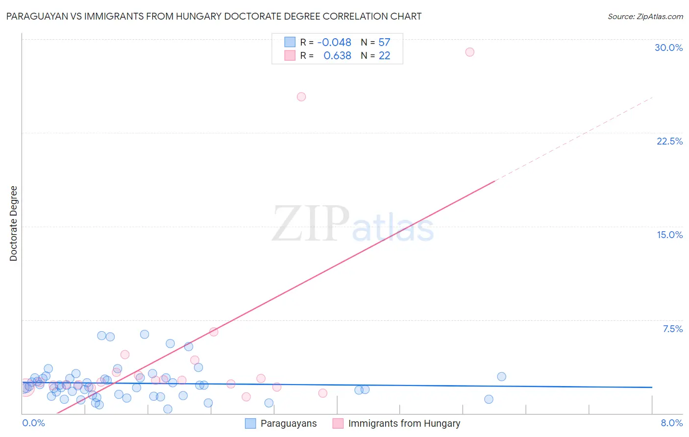 Paraguayan vs Immigrants from Hungary Doctorate Degree