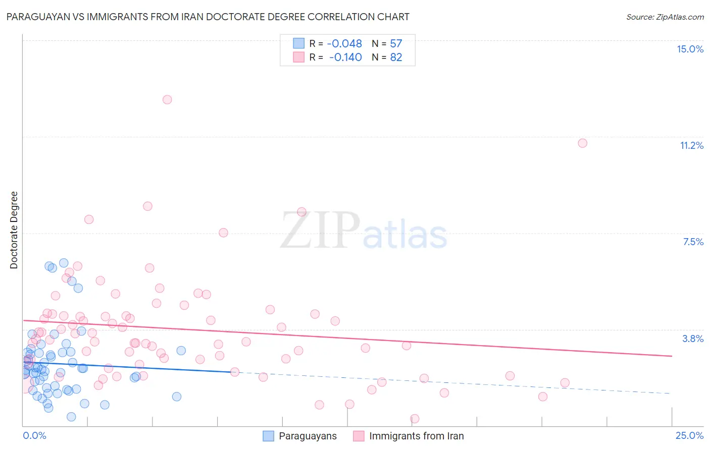 Paraguayan vs Immigrants from Iran Doctorate Degree