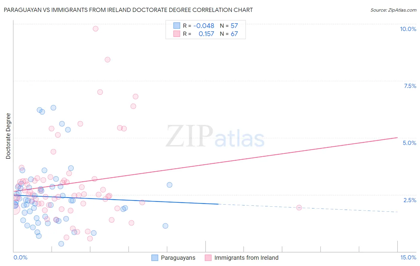 Paraguayan vs Immigrants from Ireland Doctorate Degree