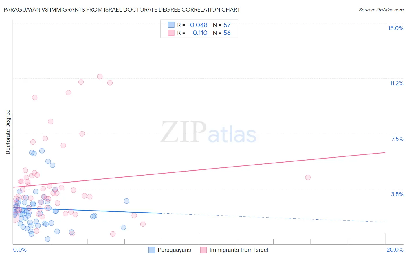 Paraguayan vs Immigrants from Israel Doctorate Degree