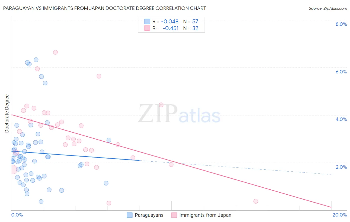 Paraguayan vs Immigrants from Japan Doctorate Degree