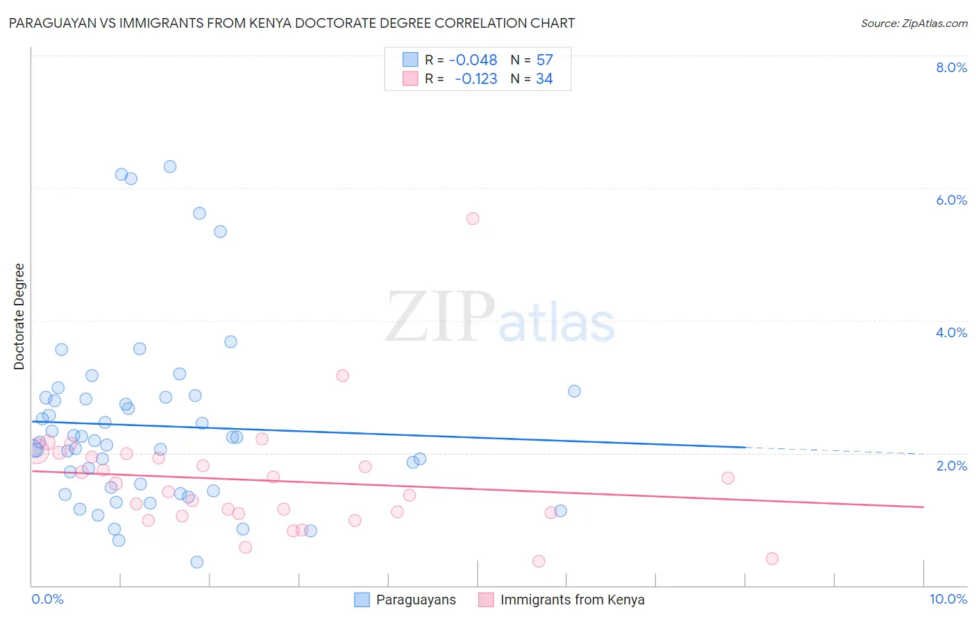 Paraguayan vs Immigrants from Kenya Doctorate Degree