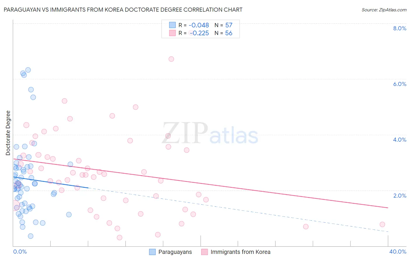 Paraguayan vs Immigrants from Korea Doctorate Degree