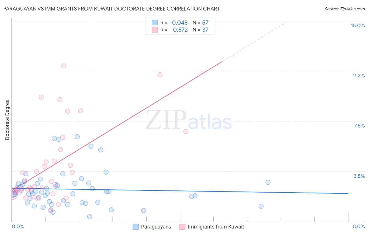 Paraguayan vs Immigrants from Kuwait Doctorate Degree
