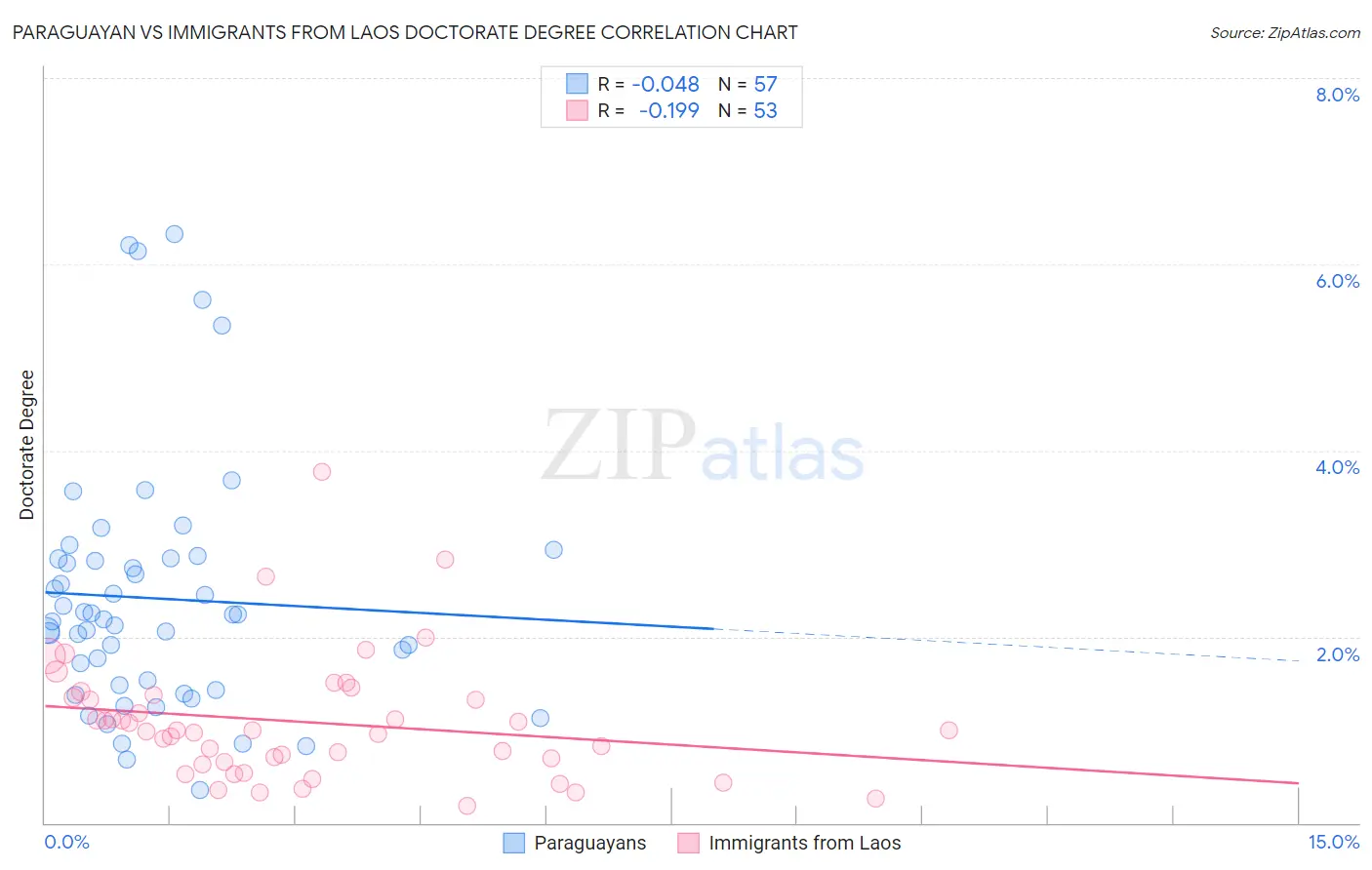 Paraguayan vs Immigrants from Laos Doctorate Degree