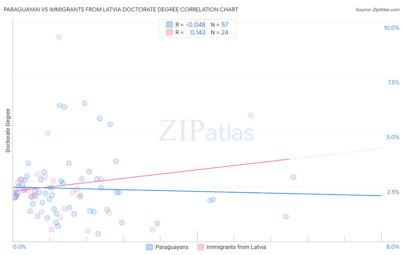 Paraguayan vs Immigrants from Latvia Doctorate Degree