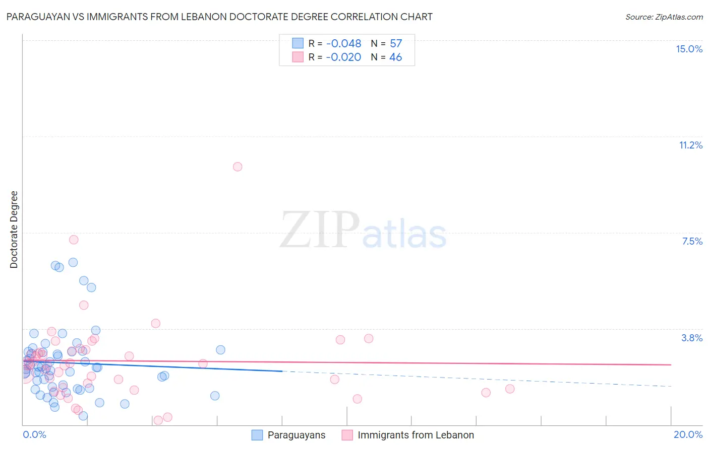 Paraguayan vs Immigrants from Lebanon Doctorate Degree