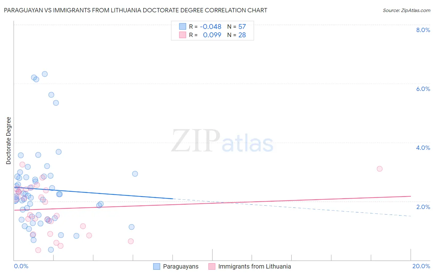 Paraguayan vs Immigrants from Lithuania Doctorate Degree