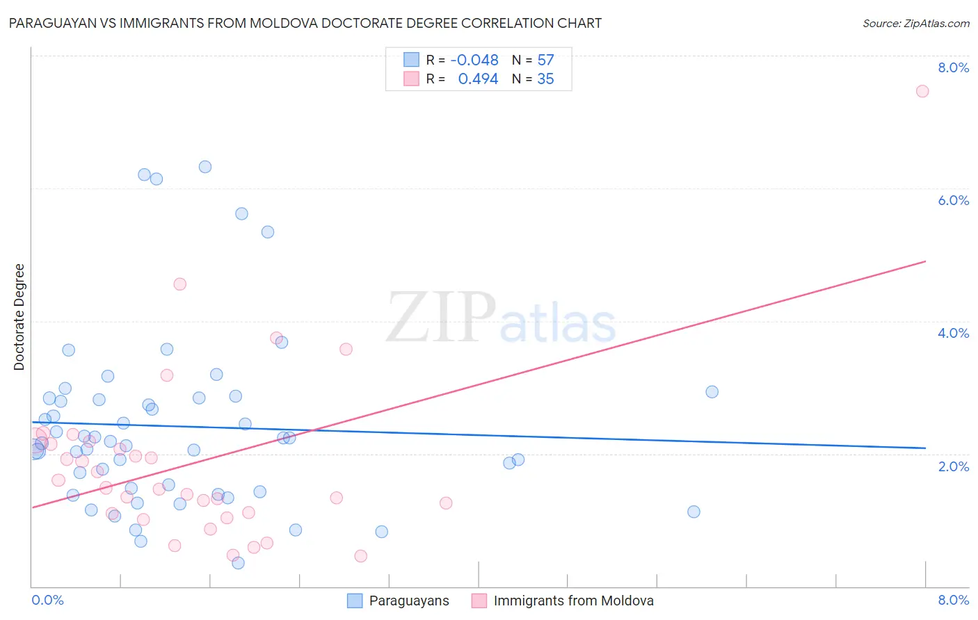 Paraguayan vs Immigrants from Moldova Doctorate Degree