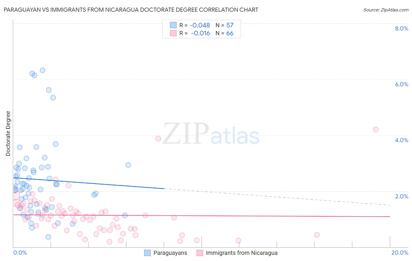 Paraguayan vs Immigrants from Nicaragua Doctorate Degree