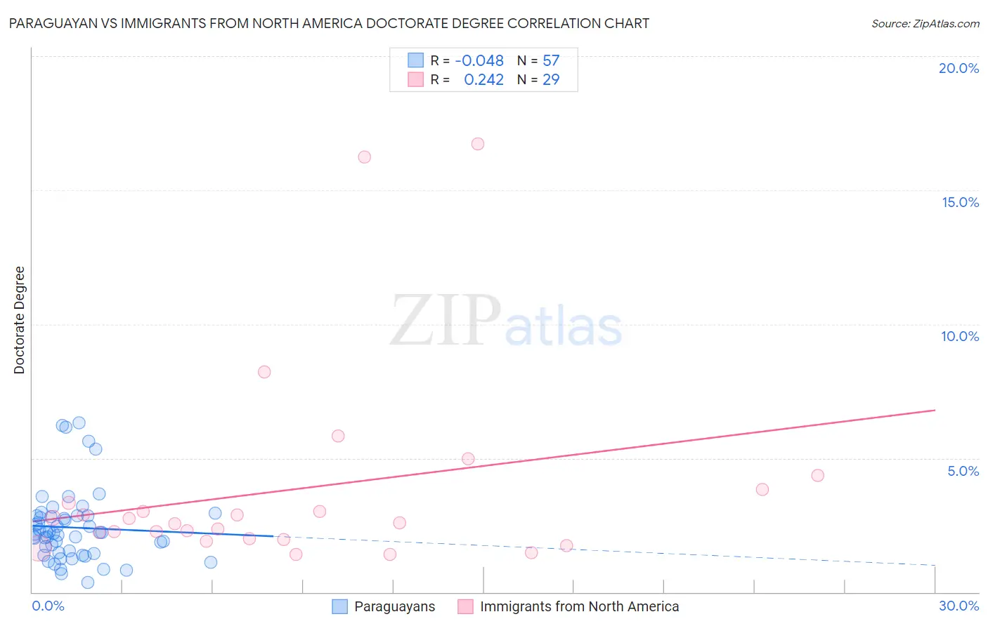 Paraguayan vs Immigrants from North America Doctorate Degree