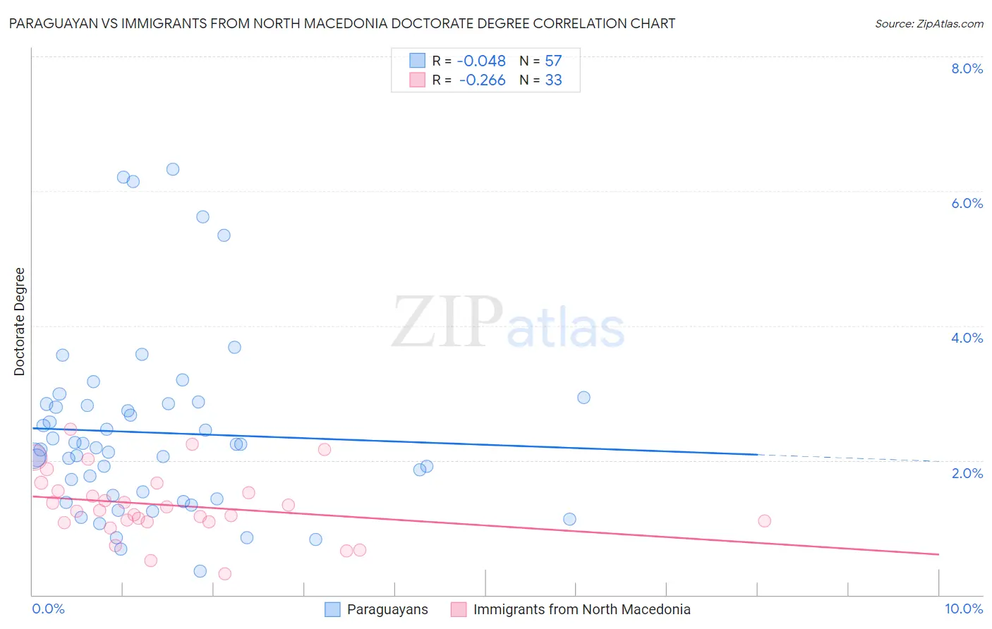 Paraguayan vs Immigrants from North Macedonia Doctorate Degree