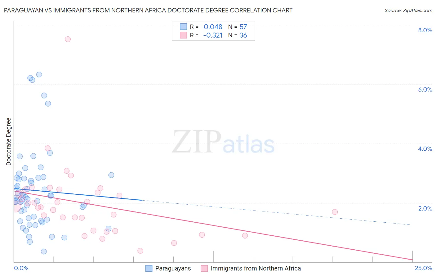 Paraguayan vs Immigrants from Northern Africa Doctorate Degree