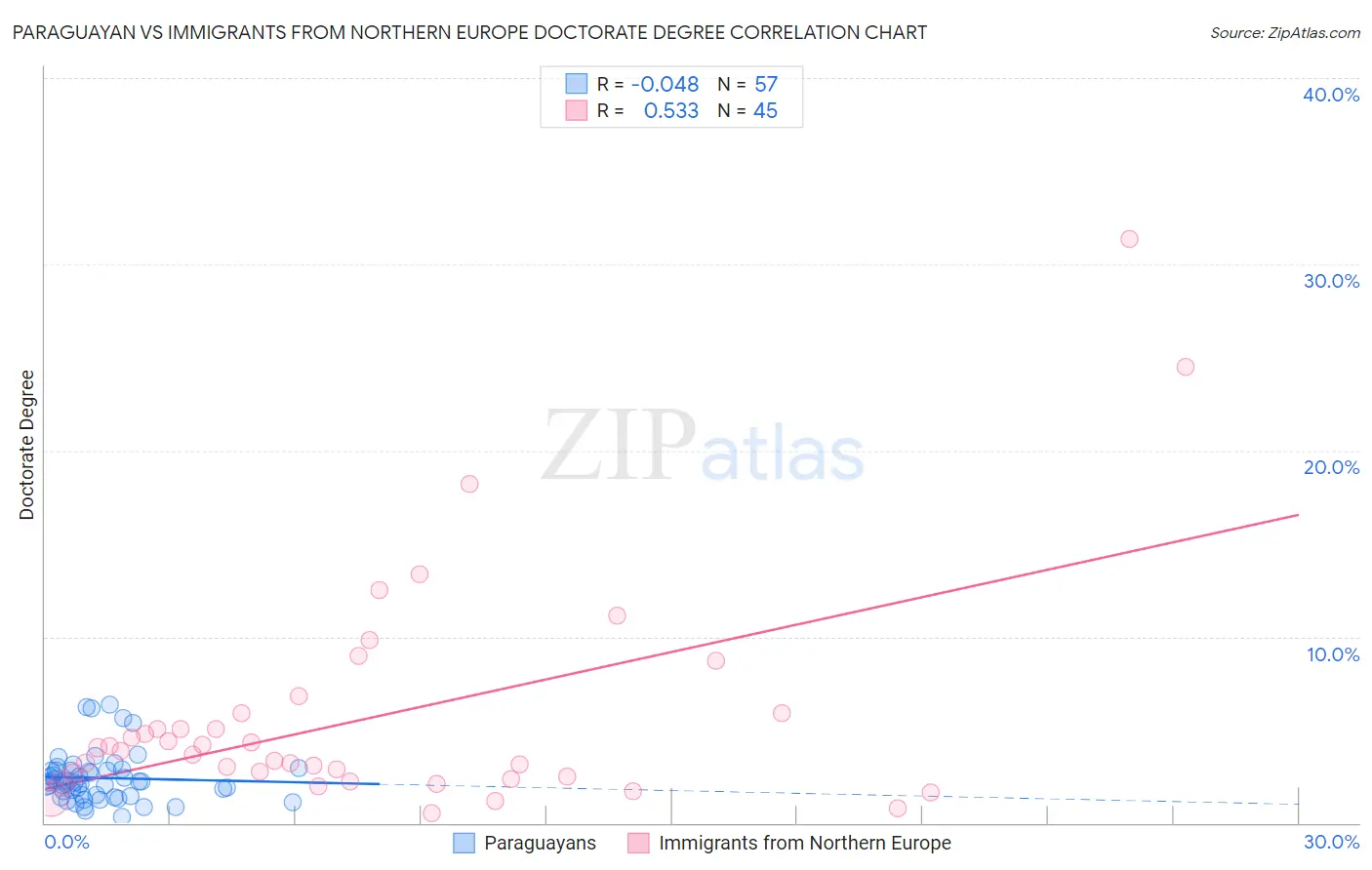 Paraguayan vs Immigrants from Northern Europe Doctorate Degree