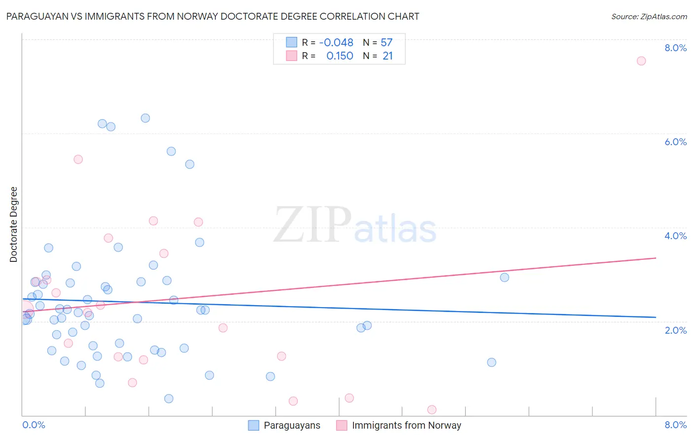 Paraguayan vs Immigrants from Norway Doctorate Degree