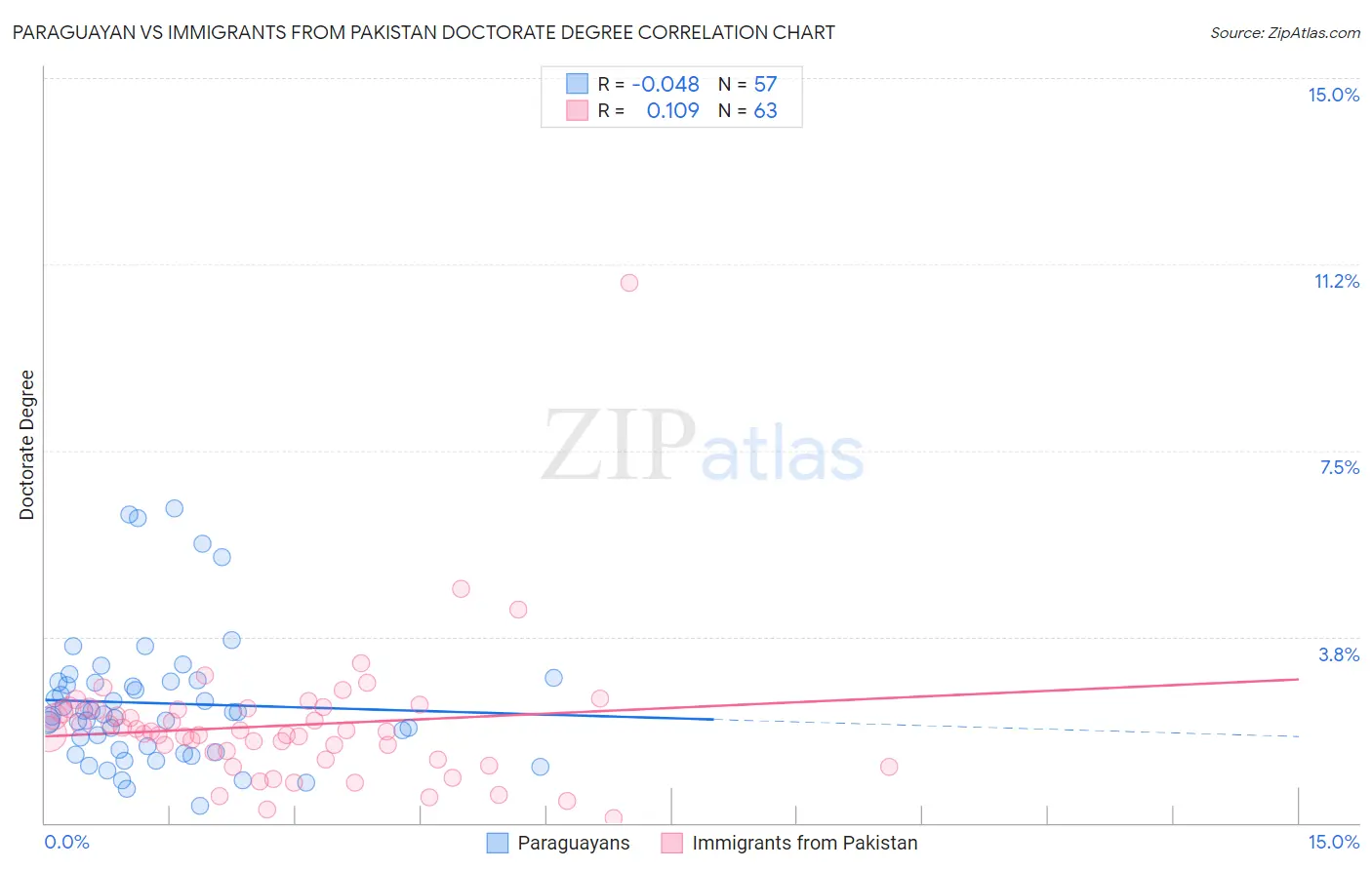 Paraguayan vs Immigrants from Pakistan Doctorate Degree