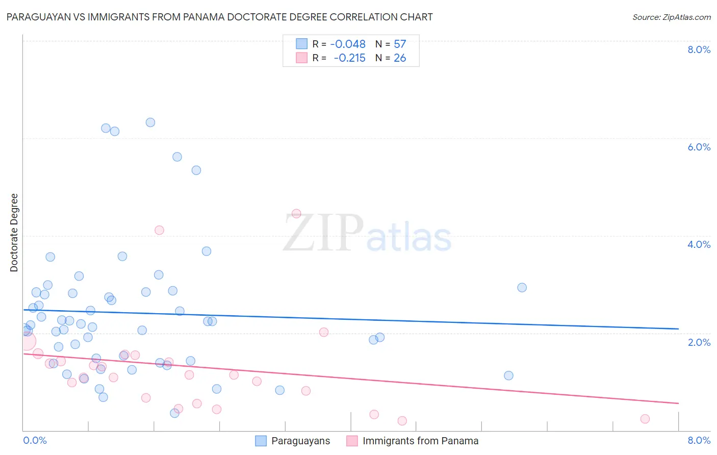 Paraguayan vs Immigrants from Panama Doctorate Degree