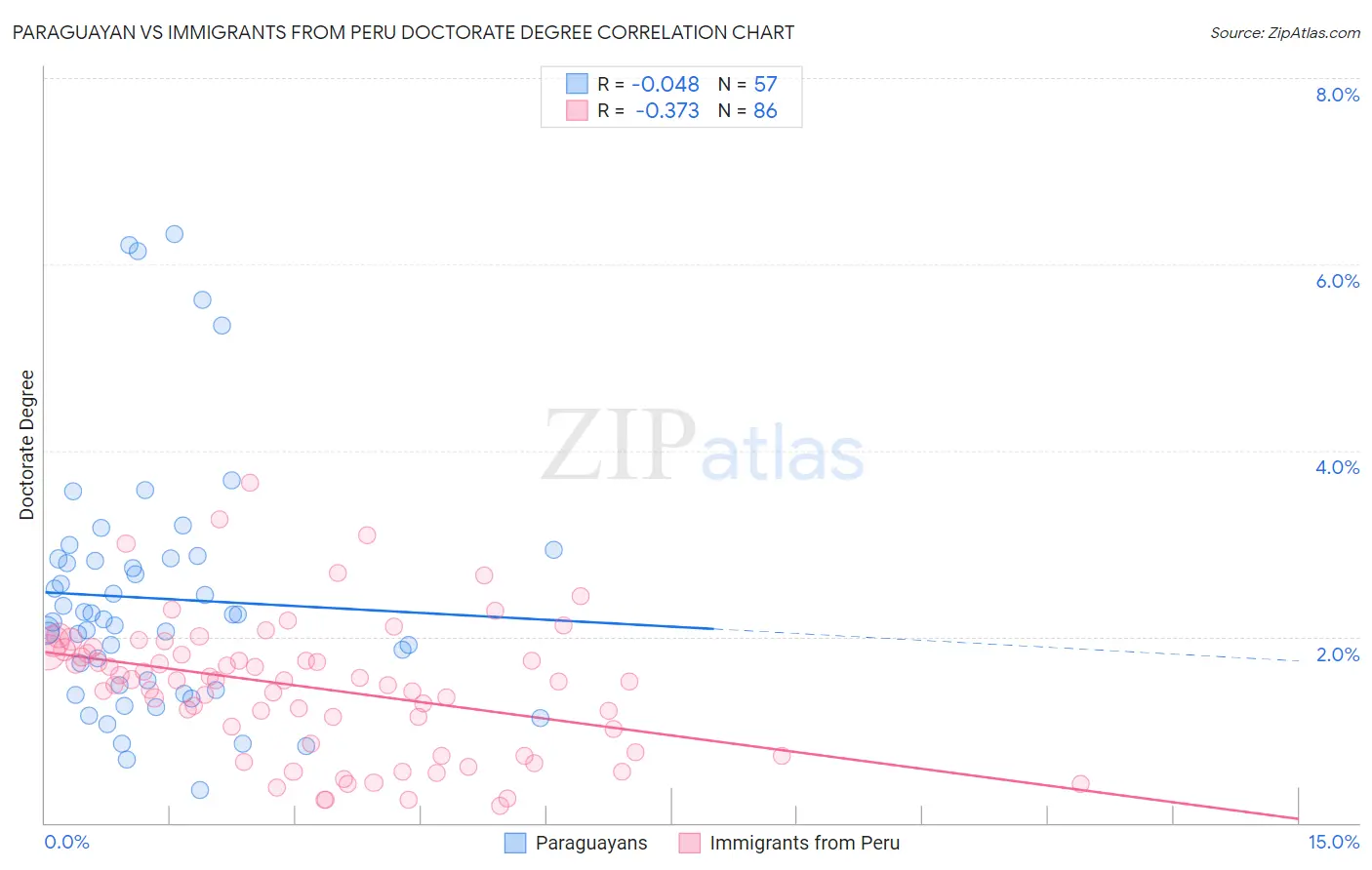 Paraguayan vs Immigrants from Peru Doctorate Degree