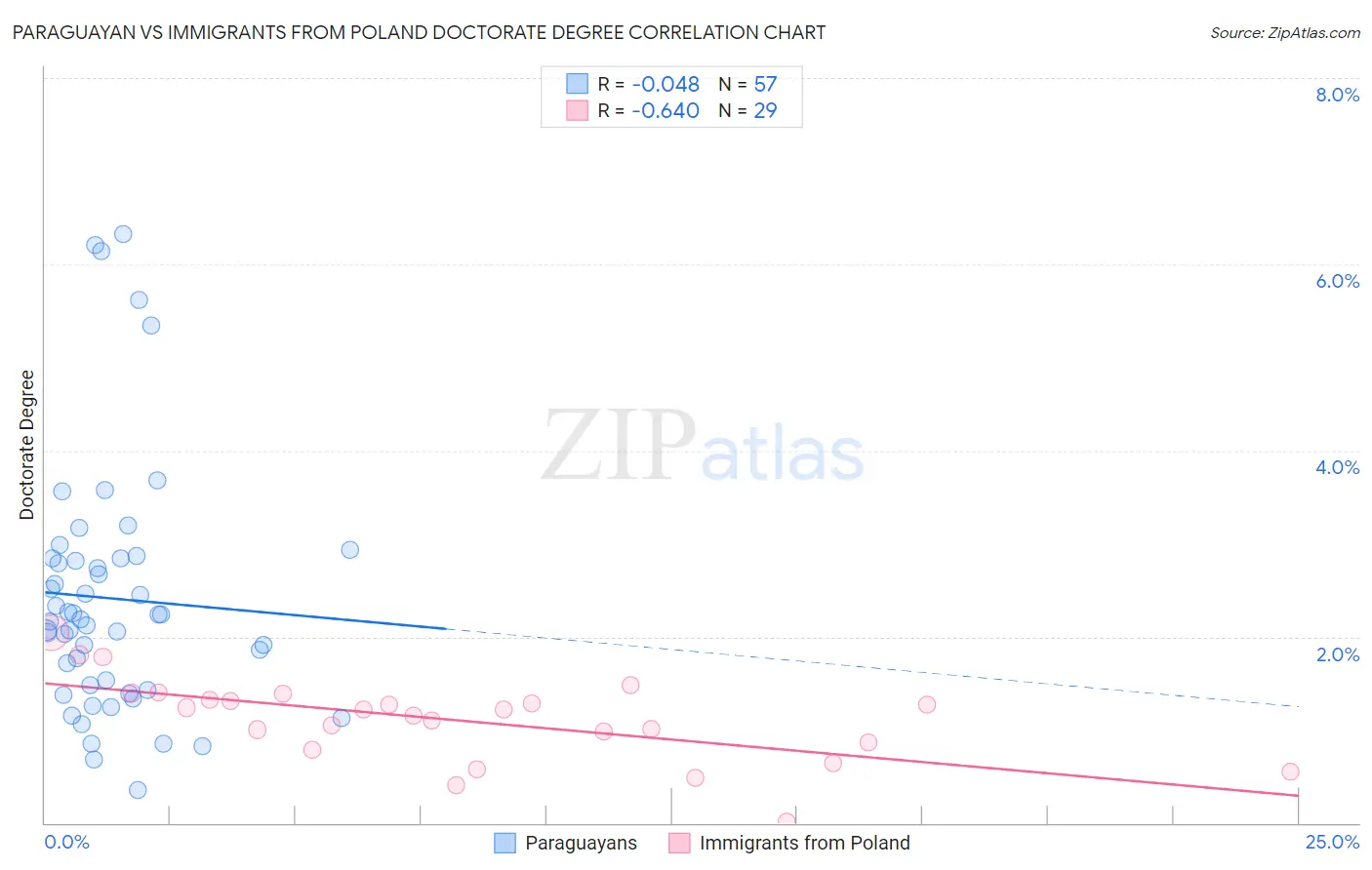 Paraguayan vs Immigrants from Poland Doctorate Degree