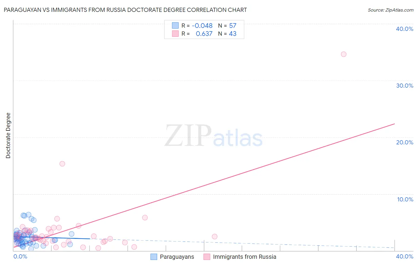 Paraguayan vs Immigrants from Russia Doctorate Degree
