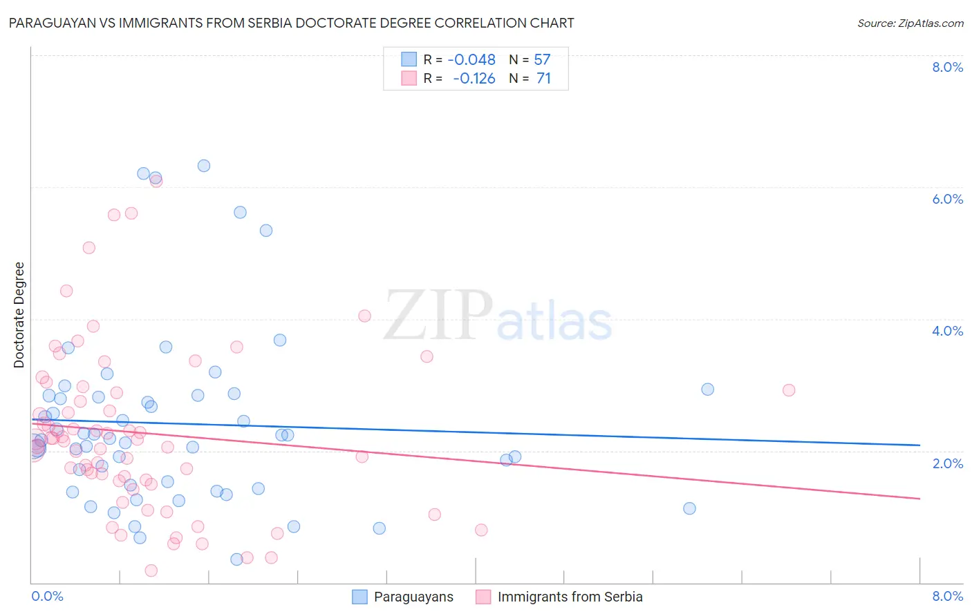 Paraguayan vs Immigrants from Serbia Doctorate Degree