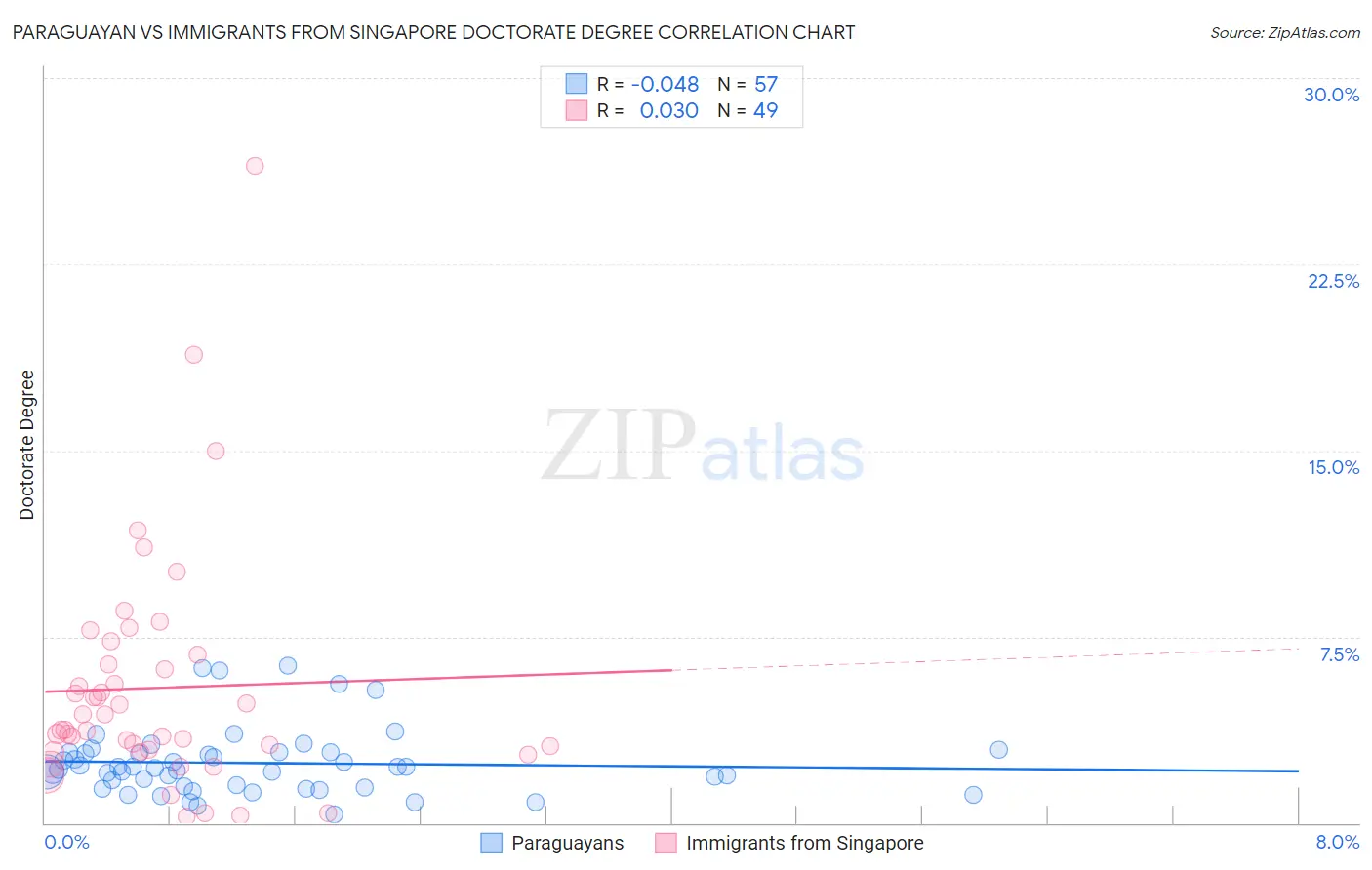 Paraguayan vs Immigrants from Singapore Doctorate Degree