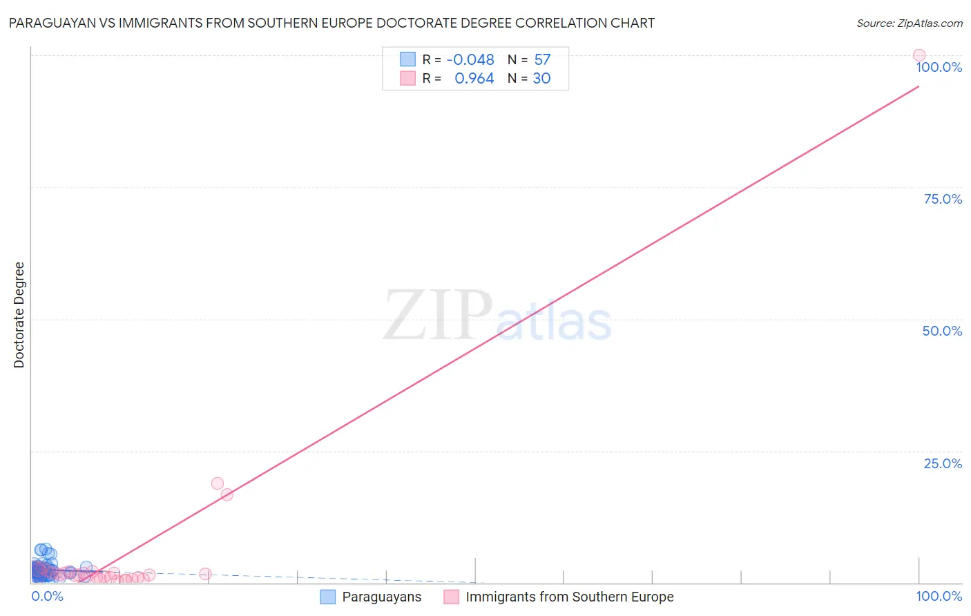 Paraguayan vs Immigrants from Southern Europe Doctorate Degree