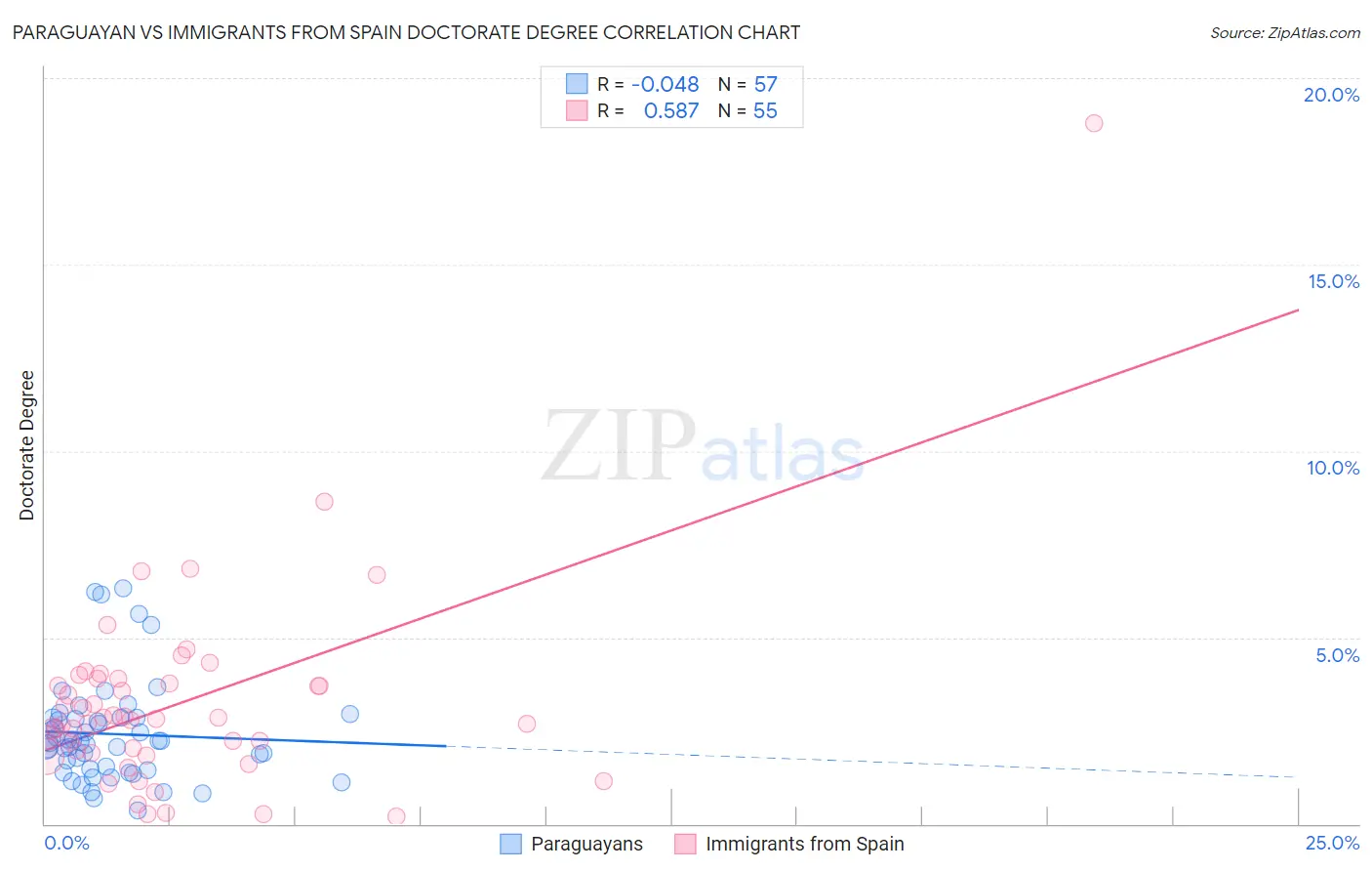 Paraguayan vs Immigrants from Spain Doctorate Degree