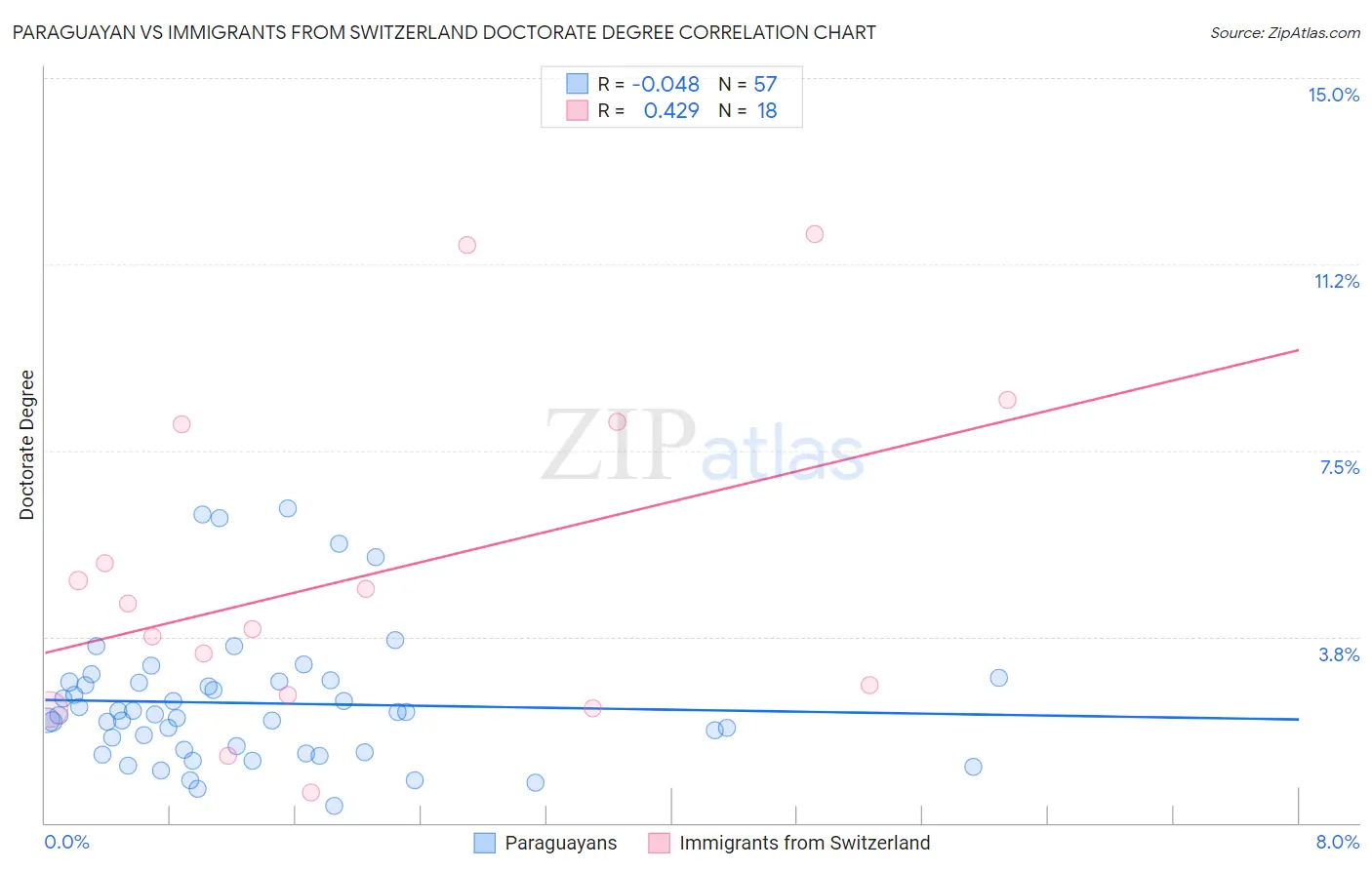 Paraguayan vs Immigrants from Switzerland Doctorate Degree