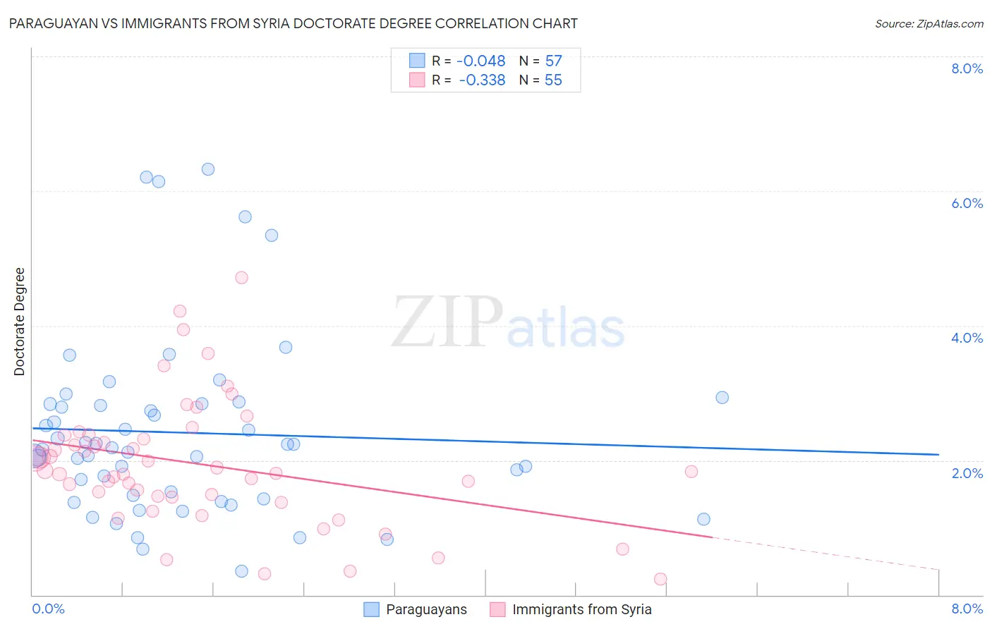 Paraguayan vs Immigrants from Syria Doctorate Degree