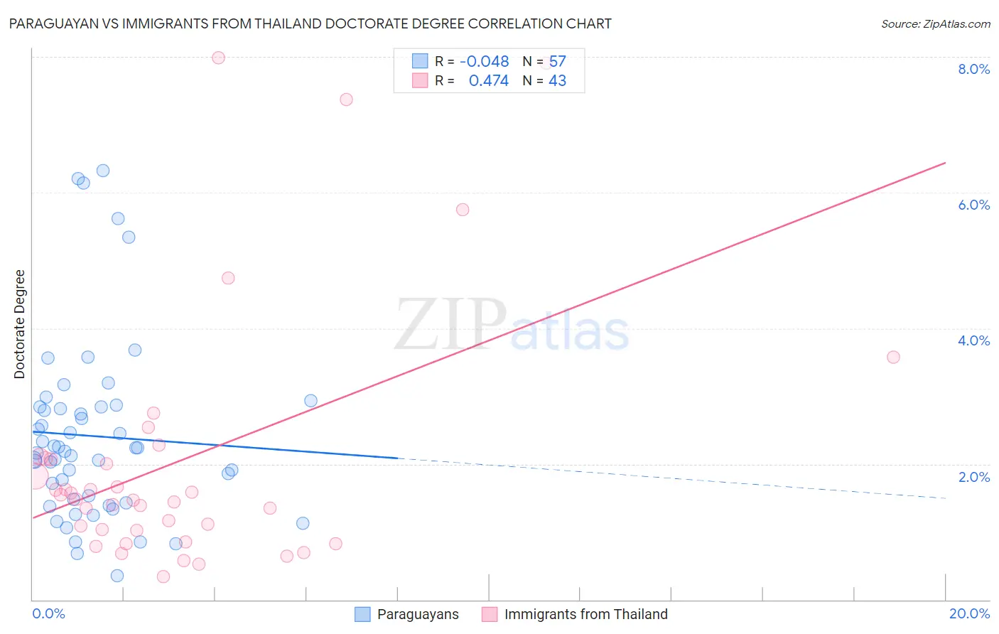 Paraguayan vs Immigrants from Thailand Doctorate Degree