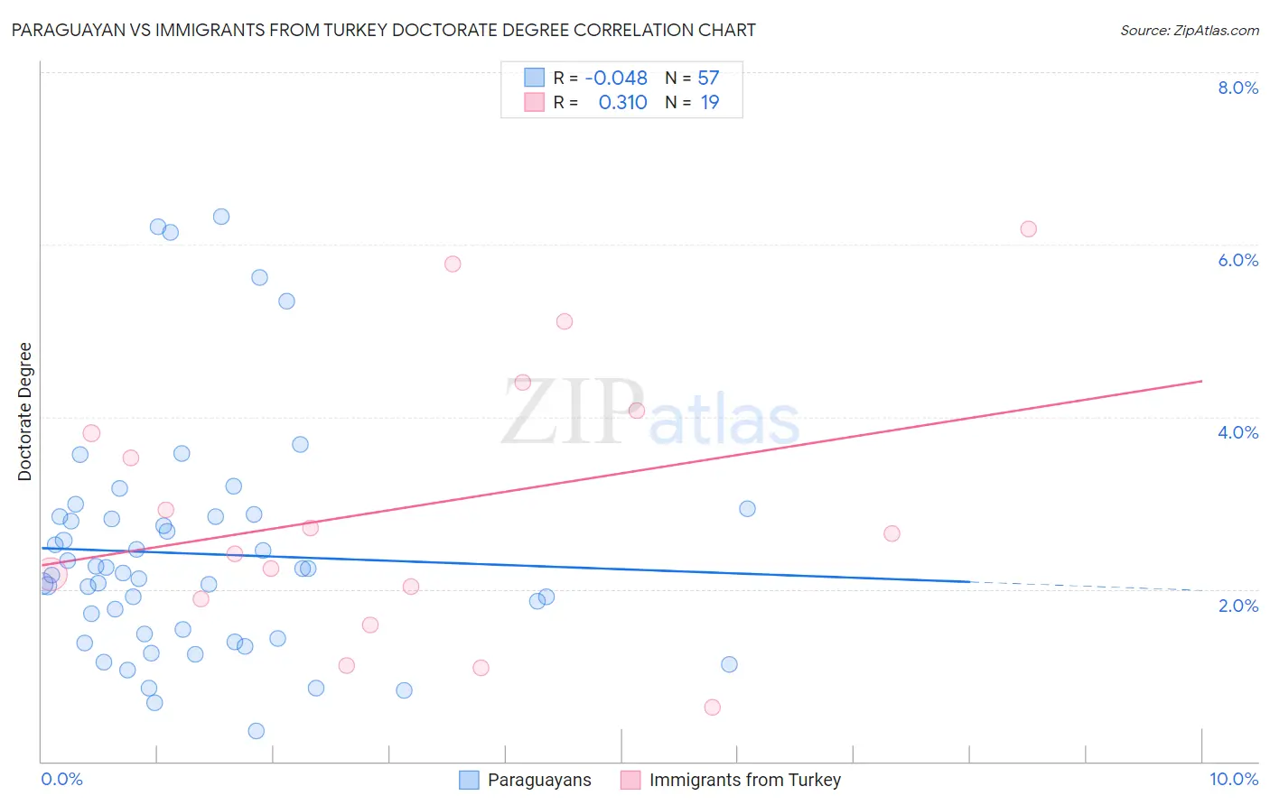 Paraguayan vs Immigrants from Turkey Doctorate Degree