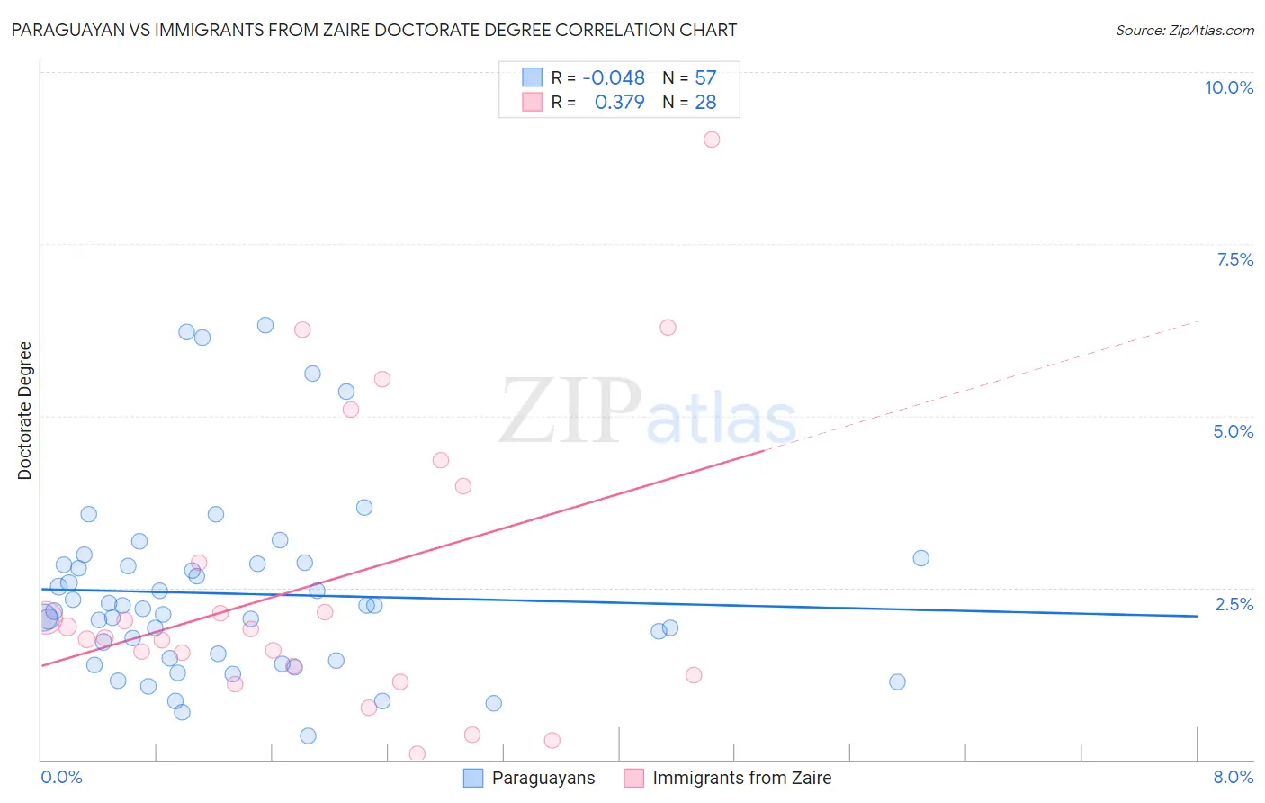 Paraguayan vs Immigrants from Zaire Doctorate Degree