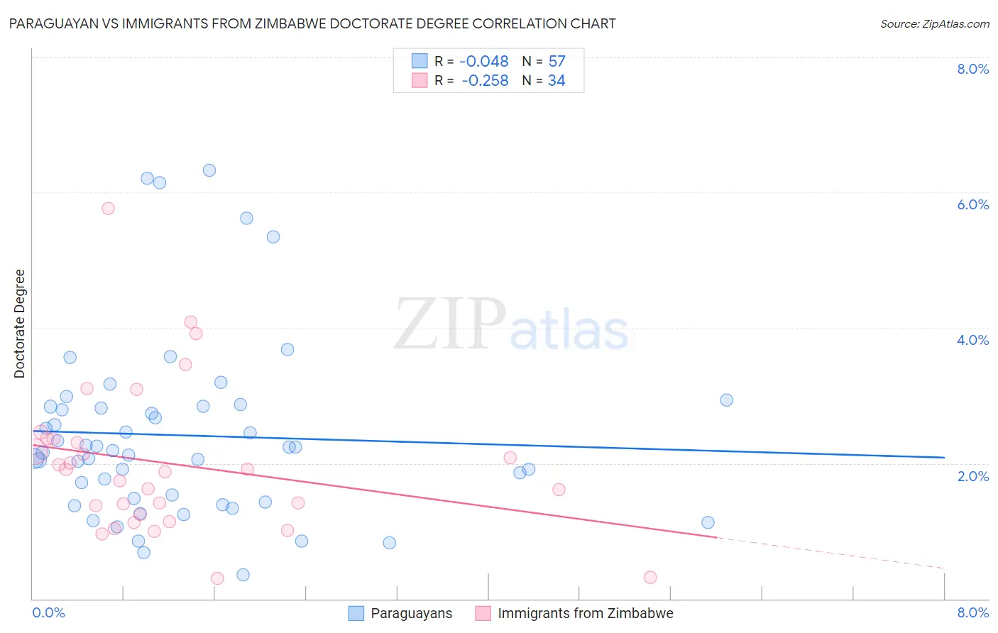 Paraguayan vs Immigrants from Zimbabwe Doctorate Degree