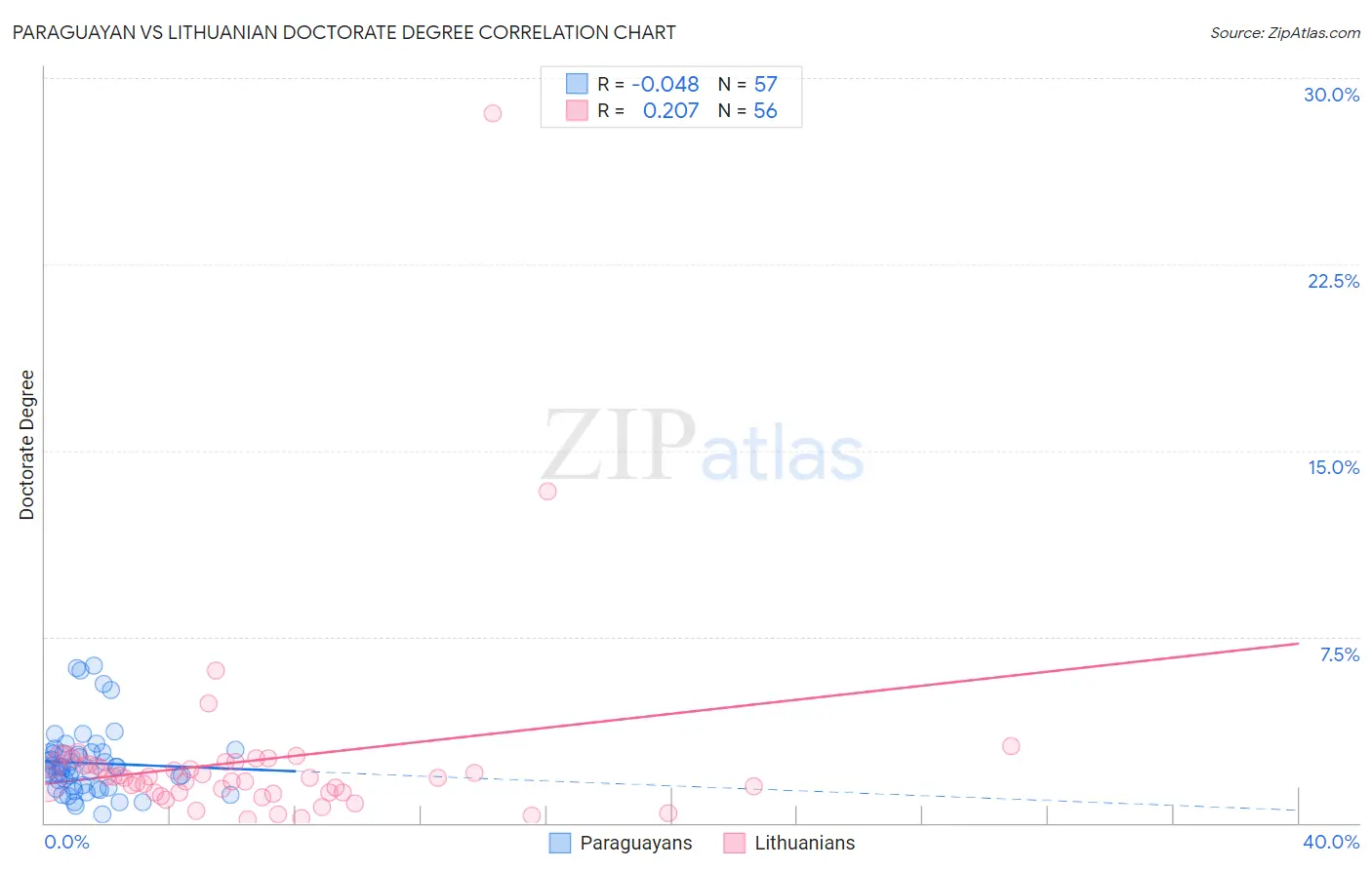 Paraguayan vs Lithuanian Doctorate Degree