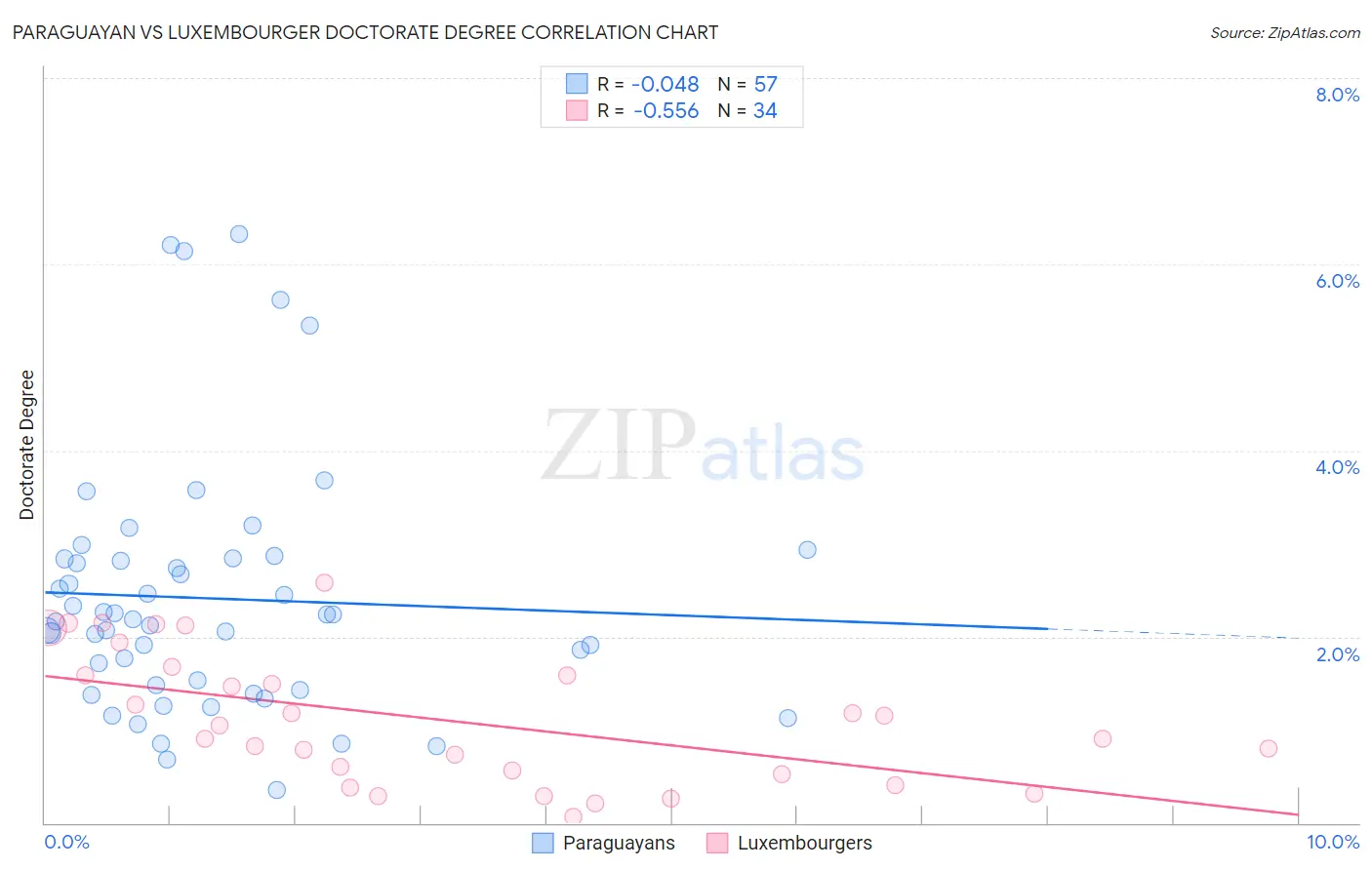 Paraguayan vs Luxembourger Doctorate Degree