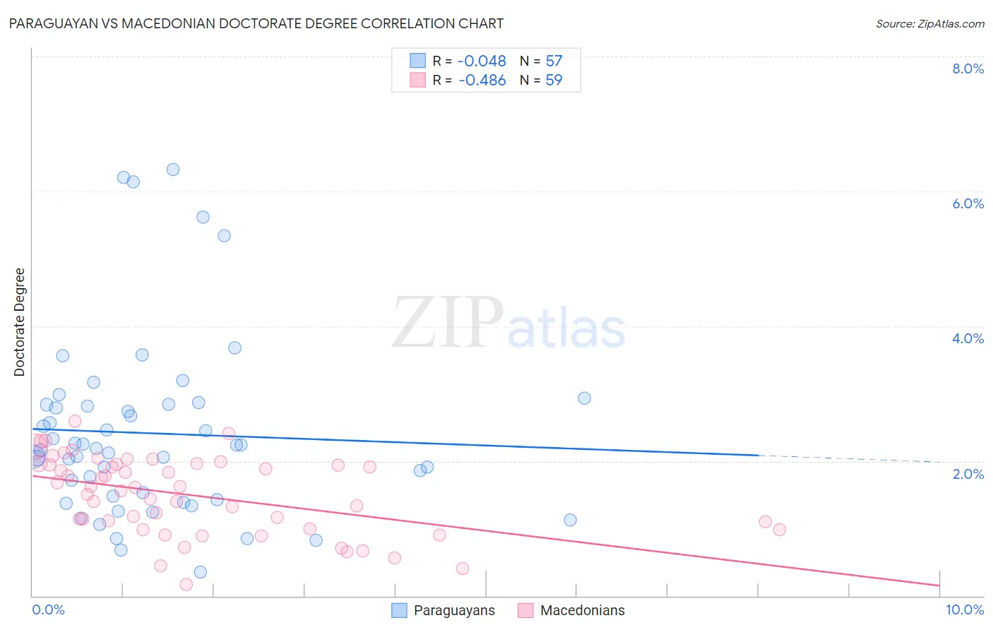 Paraguayan vs Macedonian Doctorate Degree