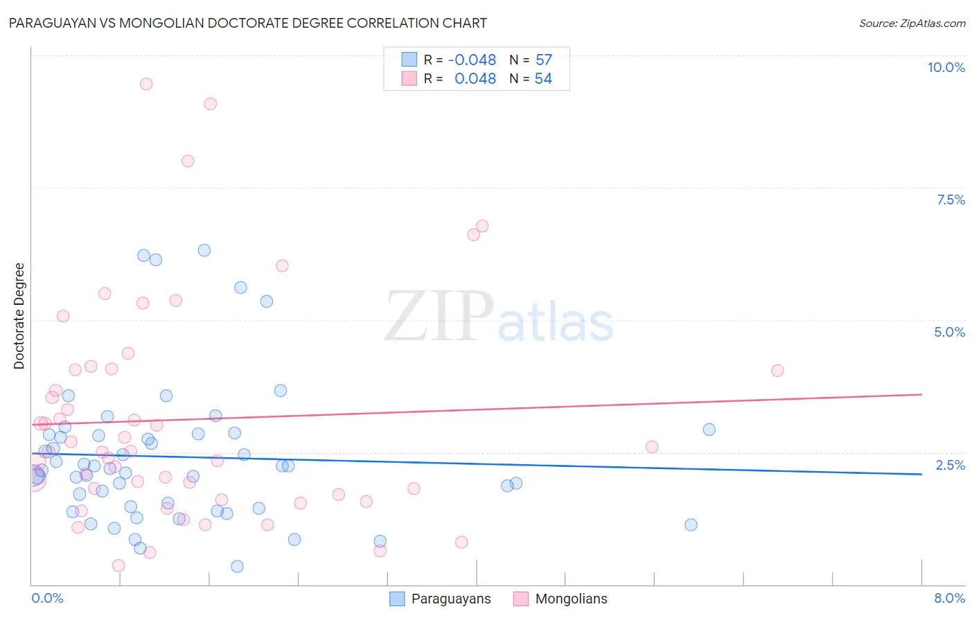 Paraguayan vs Mongolian Doctorate Degree