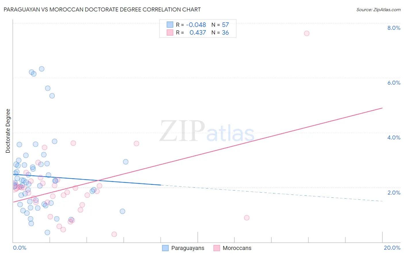 Paraguayan vs Moroccan Doctorate Degree