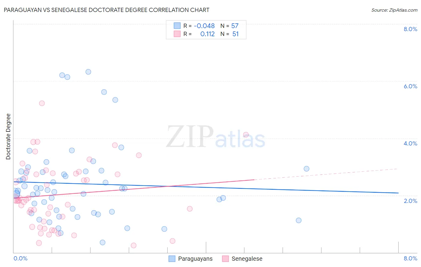 Paraguayan vs Senegalese Doctorate Degree