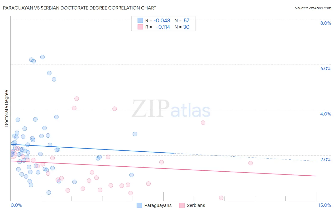 Paraguayan vs Serbian Doctorate Degree
