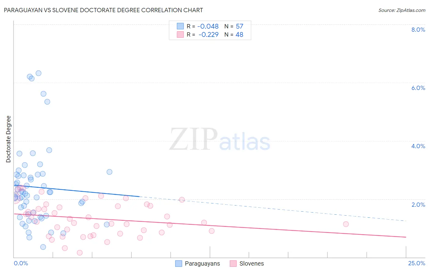 Paraguayan vs Slovene Doctorate Degree