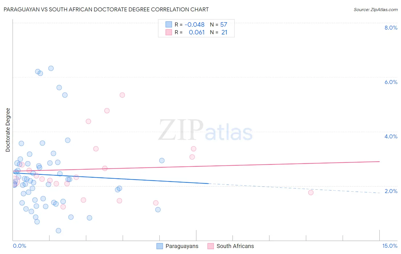 Paraguayan vs South African Doctorate Degree