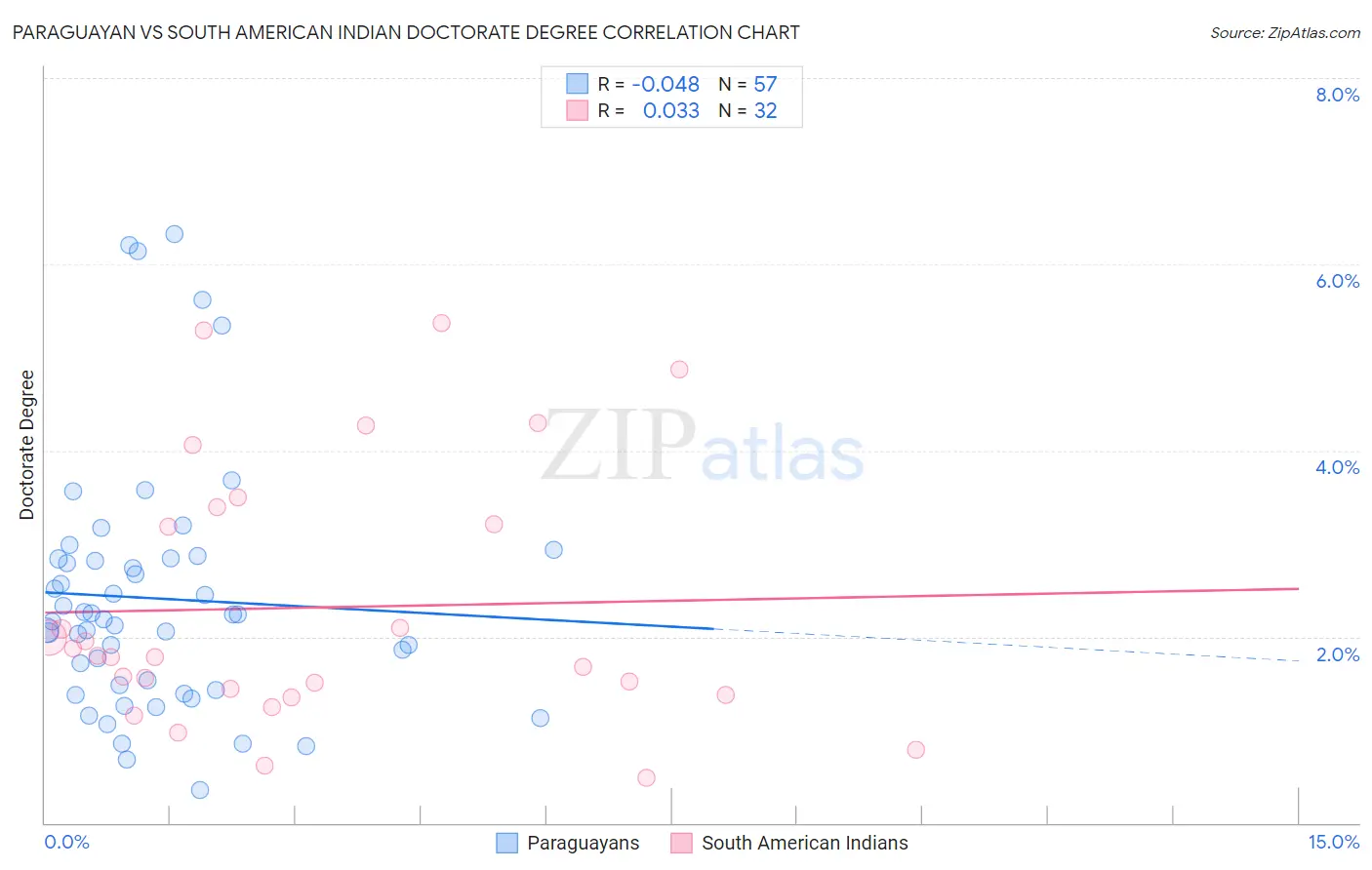 Paraguayan vs South American Indian Doctorate Degree