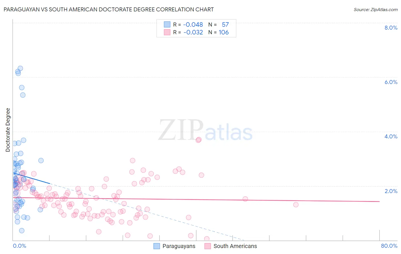 Paraguayan vs South American Doctorate Degree